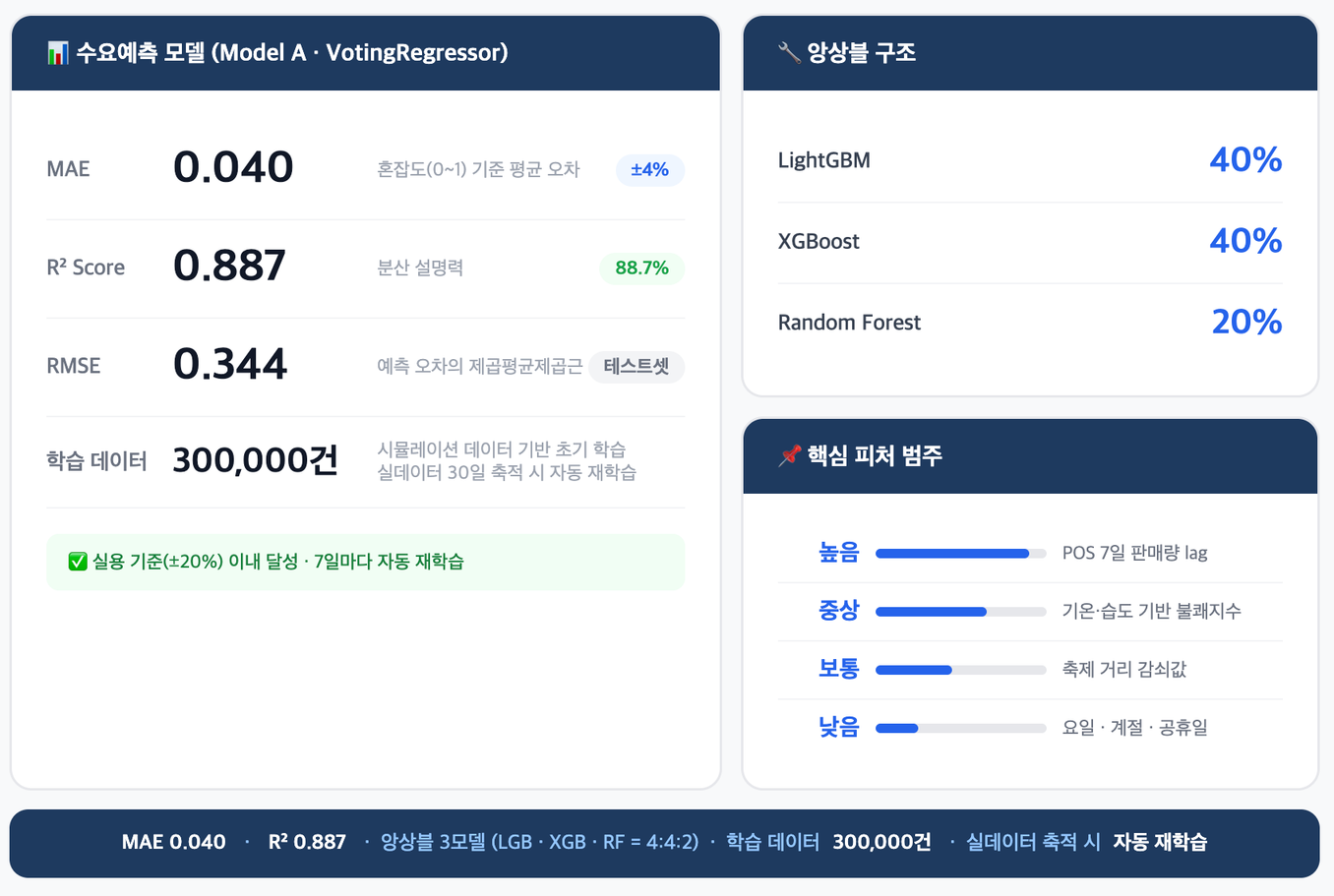 수요예측 모델 성능 지표