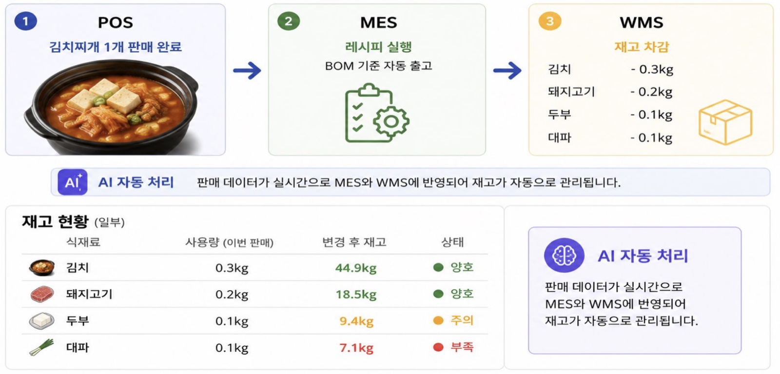 POS 판매 → 레시피 실행 → 재고 차감 자동화 흐름
