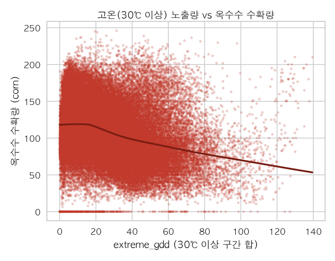 고온(30℃ 이상) 노출량과 수확량의 관계