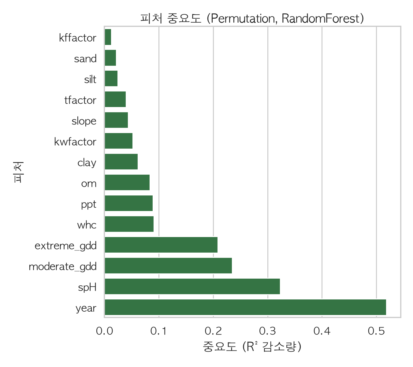 피처 중요도