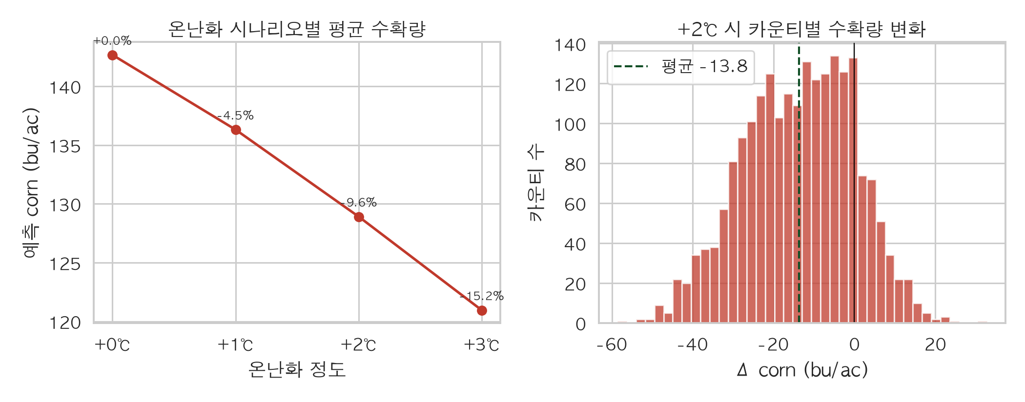 +ΔT 시나리오별 옥수수 수확량 변화